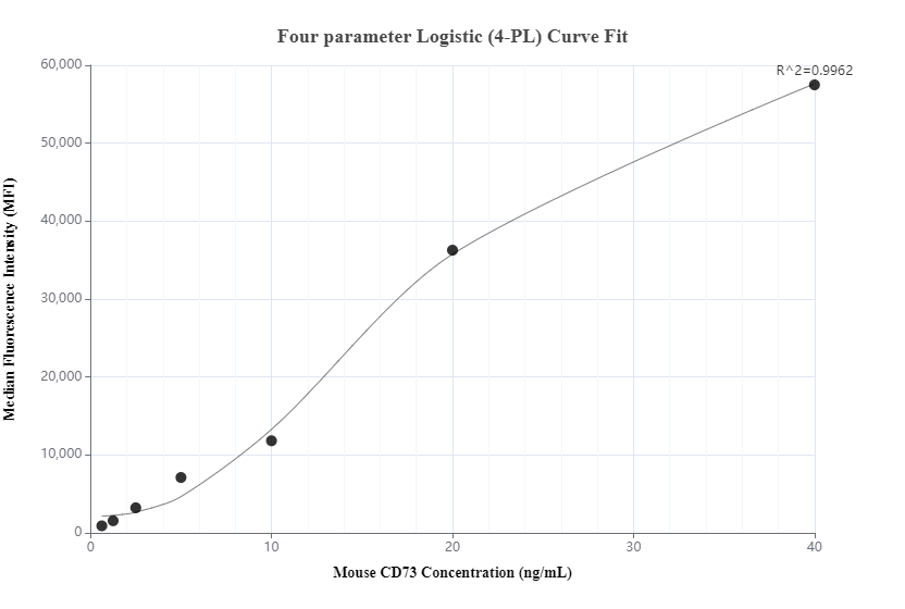 Cytometric bead array standard curve of MP01279-1